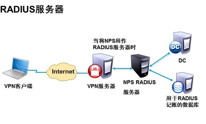 VPN（远程访问服务） 网络安全与远程连接的基石